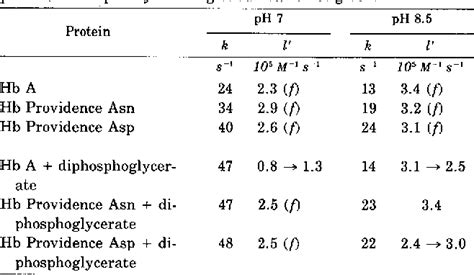 Figure 8 from Hemoglobin providence. Functional consequences of two ...