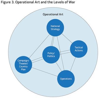 A New Look at Operational Art: How We View War Dictates How We Fight It > National Defense ...