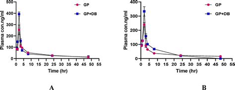 Plasma concentration of glimepiride VS time profile glimepiride (0.82... | Download Scientific ...