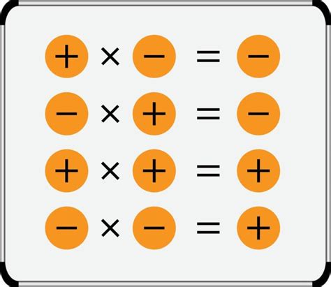 Ley de los signos: qué es, suma, resta, multiplicación, división