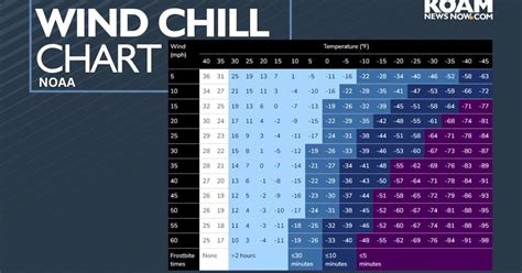 The Wind Chill Chart - NOAA | | koamnewsnow.com