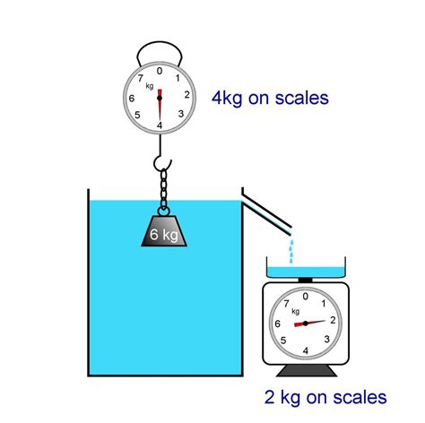 Definition archimedes principle - spinhooli