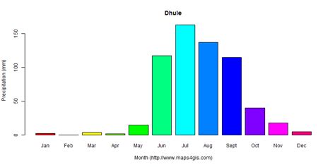 Dhule Maharashtra India climate and weather figure atlas data 印度(图莱)气候数据和天气数据图表