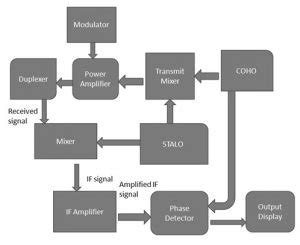 25+ radar transmitter and receiver block diagram - KeireneCully