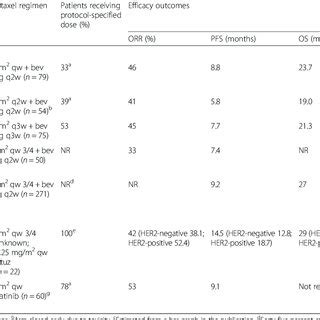 (PDF) nab-Paclitaxel dose and schedule in breast cancer