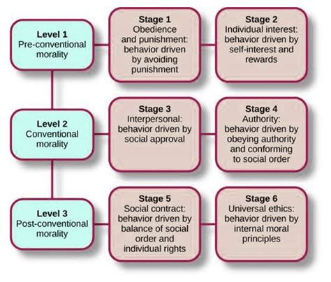 Kohlberg’s Stages of Moral Development (6 Stages + Examples) - Practical Psychology