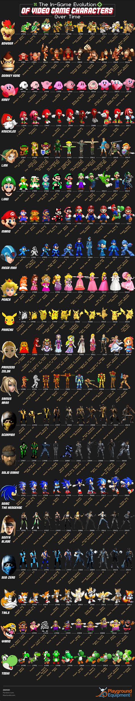 The Incredible Evolution of Video Game Characters from 1981-Present ...