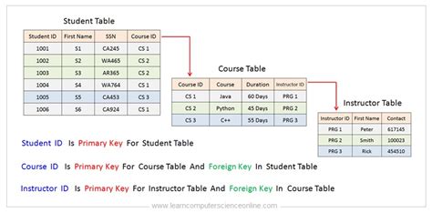 Database Normalization In DBMS | Normal Forms 1NF , 2NF , 3NF