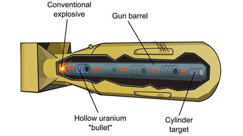 How Nuclear Bombs Work Howstuffworks