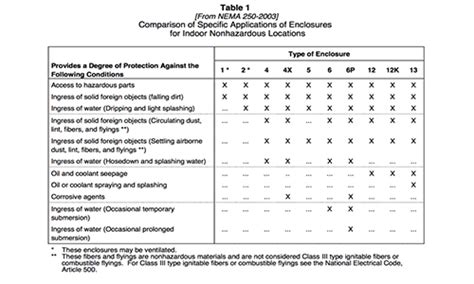 Nema Enclosure Rating Wall Chart