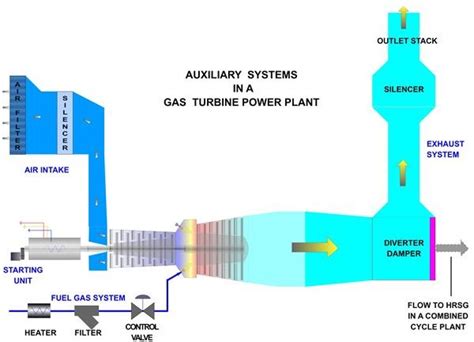 Working of Gas Turbine Power Plant: Auxiliary Systems