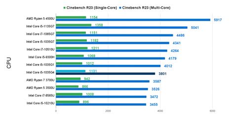 10th Gen Intel Core I5 1035G1 Performance Review | Benchmark