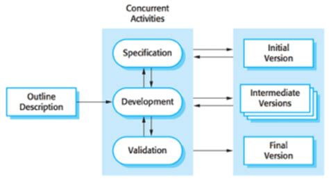 1 The evolutionary development model. (Sommerville 2011) | Download ...