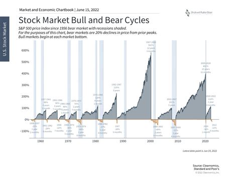 Bull and Bear Market Cycles | Shotwell Rutter Baer