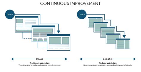 Modular Web Design: Versatility, Usability and Serious Agility | The Mx ...