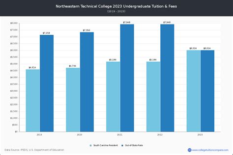 Northeastern Technical College | Online Programs