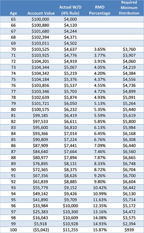 Rmd Age Factor Table 2023