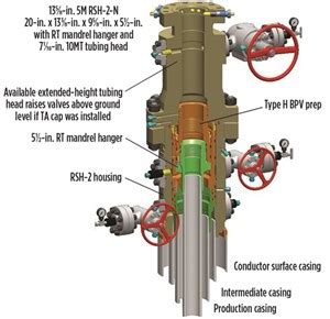 Technology developments in wellhead systems bring greater efficiency ...