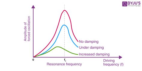 Resonance Frequency Physics