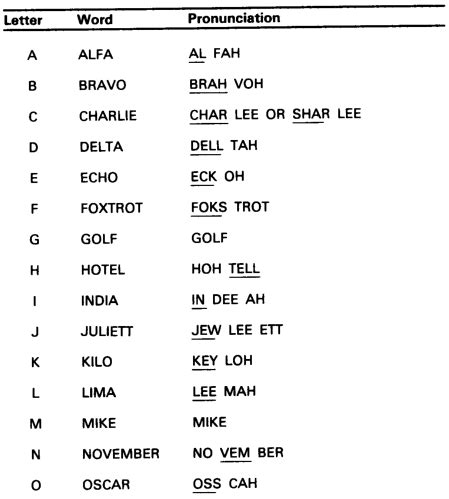 Phonetic Alphabet In The 1950S That Became Adopted By Military And Civilian Radio Communication ...