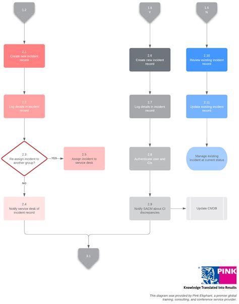 13+ Itil Incident Management Process Flow Chart | Robhosking Diagram