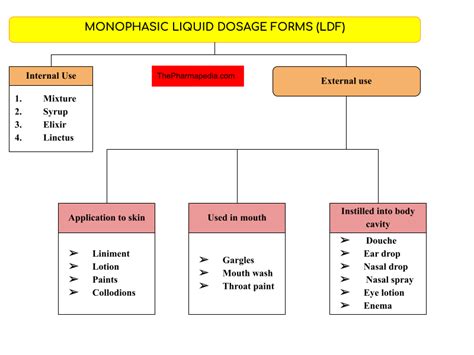 Monophasic Liquid Dosage form & Its Classification | The Pharmapedia