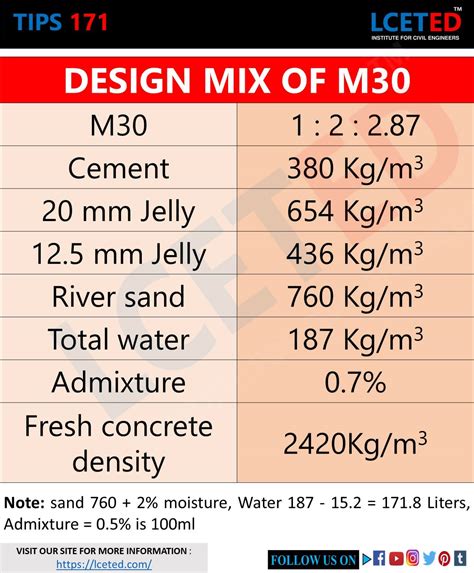 Mix Designs Values For Different Concrete Grade -Lceted -lceted LCETED ...