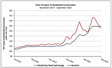 Building Materials Prices Decline in September