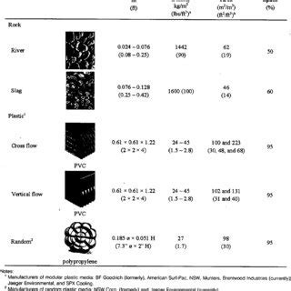 (PDF) Trickling Filter and Trickling Filter-Suspended Growth Process Design and Operation: A ...