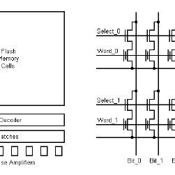 Structure of Flash memory, layout of memory cells and modes of operation | Download Scientific ...