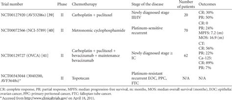 Completed clinical trials of bevacizumab combined with chemotherapy in ...