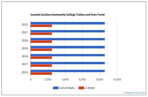 Coastal Carolina Community College Tuition & Fees