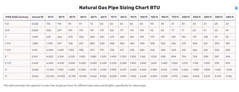 Natural Gas Pipe Sizing Chart BTU: Right Size Matters