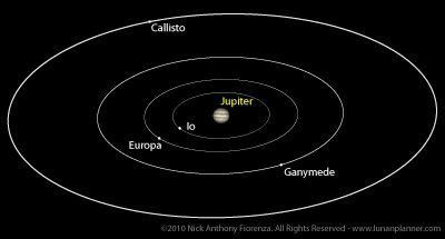 Rough orbits of Jupiter's 4 Galilean moons. | Jupiter, Jupiter moons ...