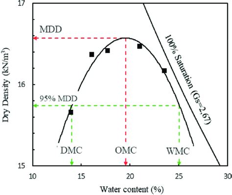 Determination of the compaction parameters from the compaction curve. | Download Scientific Diagram