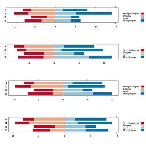 r - Visualization of Likert responses using net stacked bar charts: how to compare between ...