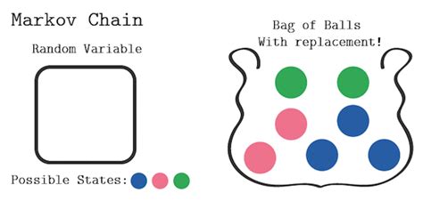 Markov Chains | Brilliant Math & Science Wiki