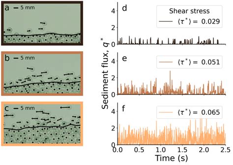 Intermittent bed load sediment flux.Sample data from three flume ...