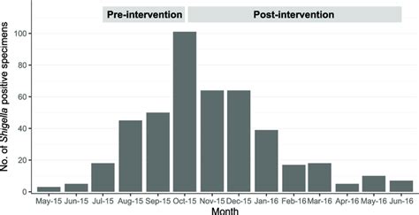 Shigella outbreak, Kansas City, MO, 2015 to 2016. Number of ...