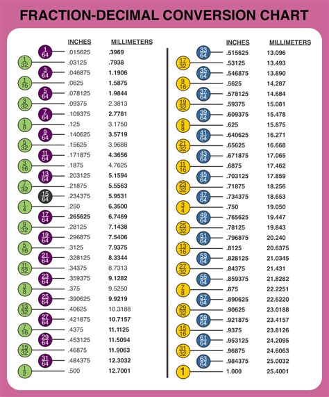 Printable Fraction To Decimal Chart For Kids