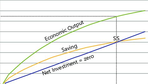 The Solow Growth Model | Download Scientific Diagram