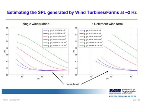 Inaudible noise of wind turbines | Wind Energy Impacts and Issues