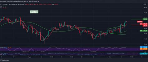 Oil extends its gains 7/3/2023 – Noor Trends