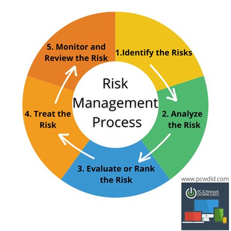 The 5 Step Risk Management Process Updated For 2018 - Riset