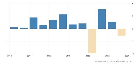 Germany - GDP Per Capita Growth (annual %) - 1971-2018 Data | 2020 Forecast