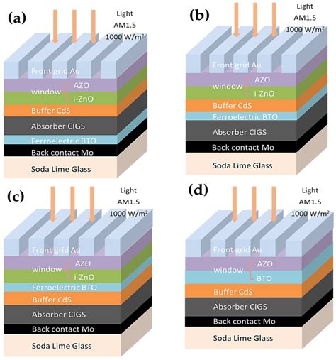 Materials | Free Full-Text | BTO-Coupled CIGS Solar Cells with High ...