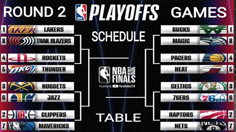 NBA Playoffs 2020 Game 2nd Schedule ; NBA games today ; NBA standings today ; NBA today results ...