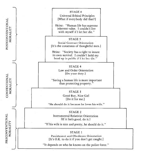 Lawrence Kohlberg’s 6 Stages of Moral Development - Owlcation