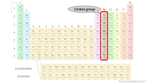 What Are the Columns on the Periodic Table Called