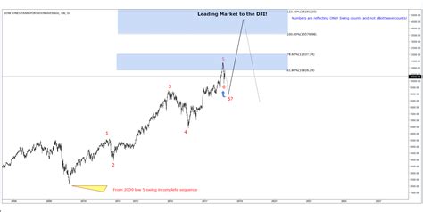 Dow Jones Transportation Index Called The Correction In Indices